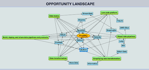 Graph view of an opportunity landscape for TotalSDR selling to Prophecy